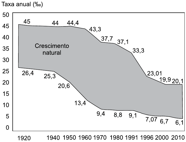 Gráfico de área “Transição demográfica (1920-2010)”, taxa anual em ‰. Linha superior (natalidade): 1920: 45; 1940: 44; 1950: 44,4; 1960: 43,3; 1970: 37,7; 1980: 37,1; 1991: 33,3; 1996: 23,01; 2000: 19,9; 2010: 20,1. Linha inferior (mortalidade): 1920: 26,4; 1940: 25,3; 1950: 20,6; 1960: 13,4; 1970: 9,4; 1980: 8,8; 1991: 9,1; 1996: 7,07; 2000: 6,7; 2010: 6,1. A área entre as linhas é rotulada “Crescimento natural”.