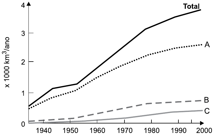 Gráfico de linhas do uso mundial de água entre 1940 e 2000, em mil km³/ano. Curva Total cresce de cerca de 0,6 para cerca de 3,8; curva A (pontilhada) de cerca de 0,5 para cerca de 2,6; curva B (tracejada) de cerca de 0,1 para cerca de 0,75; curva C (contínua cinza) de quase 0 para cerca de 0,4.