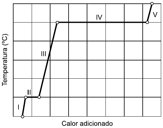 Gráfico de temperatura (°C) em função do calor adicionado, em grade, com cinco regiões numeradas: I (subida inclinada), II (patamar horizontal curto), III (subida inclinada), IV (patamar horizontal longo) e V (subida inclinada).