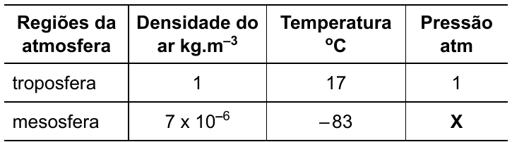 Tabela com as colunas Regiões da atmosfera, Densidade do ar (kg.m⁻³), Temperatura (°C) e Pressão (atm). Troposfera: 1; 17; 1. Mesosfera: 7 x 10⁻⁶; –83; X.