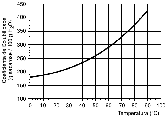 Gráfico do coeficiente de solubilidade da sacarose (g sacarose / 100 g H₂O, de 100 a 450) em função da temperatura (°C, de 0 a 100). A curva é crescente, de cerca de 180 a 0 °C até cerca de 425 a 90 °C, sobre grade com divisões de 10 °C e de 50 g.