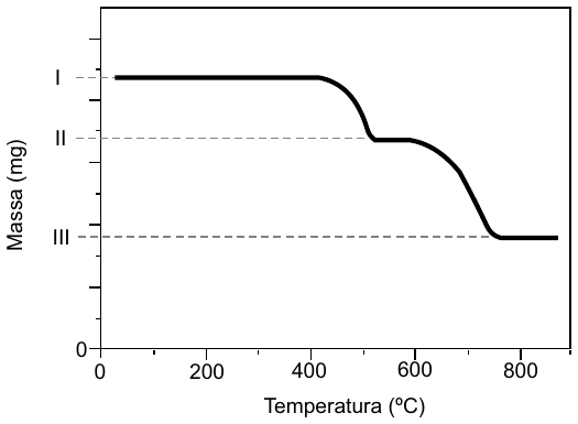 Curva termogravimétrica: massa (mg) em função da temperatura (°C, de 0 a 800). Patamar no nível I até cerca de 400 °C, queda até o patamar II entre cerca de 500 e 600 °C, nova queda até o patamar III a partir de cerca de 750 °C.