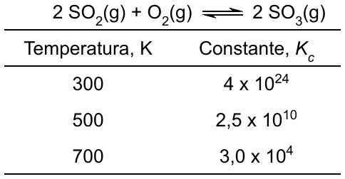 Equação 2 SO₂(g) + O₂(g) ⇌ 2 SO₃(g) e tabela Temperatura (K) × Constante Kc: 300 K, 4 x 10²⁴; 500 K, 2,5 x 10¹⁰; 700 K, 3,0 x 10⁴.