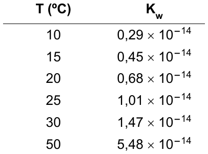 Tabela T (°C) × Kw: 10, 0,29 × 10⁻¹⁴; 15, 0,45 × 10⁻¹⁴; 20, 0,68 × 10⁻¹⁴; 25, 1,01 × 10⁻¹⁴; 30, 1,47 × 10⁻¹⁴; 50, 5,48 × 10⁻¹⁴.