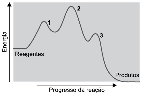 Diagrama de energia em função do progresso da reação: os reagentes partem de um patamar intermediário; a curva passa por três picos numerados 1, 2 (o mais alto) e 3, com vales entre eles, e termina nos produtos, em nível de energia bem inferior ao dos reagentes.