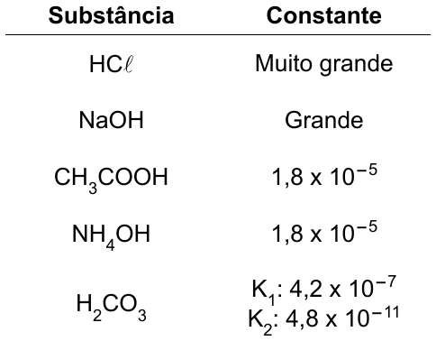 Tabela Substância × Constante: HCℓ, muito grande; NaOH, grande; CH₃COOH, 1,8 x 10⁻⁵; NH₄OH, 1,8 x 10⁻⁵; H₂CO₃, K1: 4,2 x 10⁻⁷ e K2: 4,8 x 10⁻¹¹.