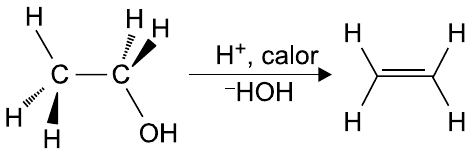 Etanol em representação espacial (C—C com H e OH) convertido, com H+ e calor sobre a seta e –HOH sob a seta, em eteno (H2C=CH2, com os quatro H representados).