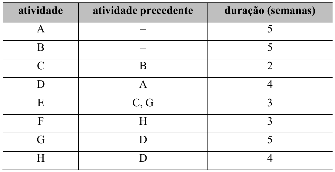 Tabela com as colunas atividade, atividade precedente e duração (semanas): A, sem precedente, 5; B, sem precedente, 5; C, precedida por B, 2; D, precedida por A, 4; E, precedida por C e G, 3; F, precedida por H, 3; G, precedida por D, 5; H, precedida por D, 4.