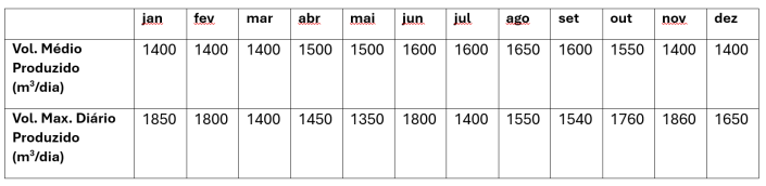 Tabela com os meses de janeiro a dezembro e duas linhas. Vol. Médio Produzido (m³/dia): 1400, 1400, 1400, 1500, 1500, 1600, 1600, 1650, 1600, 1550, 1400, 1400. Vol. Max. Diário Produzido (m³/dia): 1850, 1800, 1400, 1450, 1350, 1800, 1400, 1550, 1540, 1760, 1860, 1650.