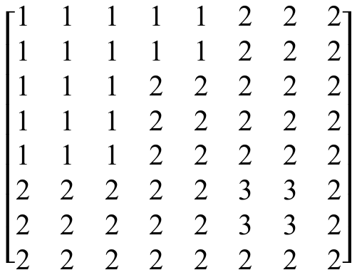 Matriz 8 × 8 de valores inteiros, por linhas: 1 1 1 1 1 2 2 2; 1 1 1 1 1 2 2 2; 1 1 1 2 2 2 2 2; 1 1 1 2 2 2 2 2; 1 1 1 2 2 2 2 2; 2 2 2 2 2 3 3 2; 2 2 2 2 2 3 3 2; 2 2 2 2 2 2 2 2.