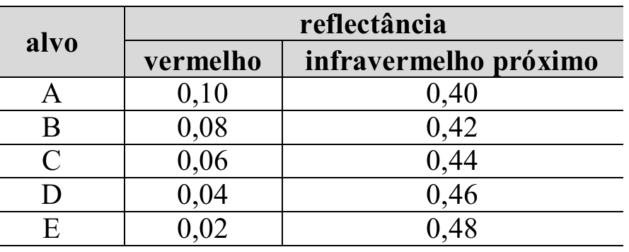 Tabela com as colunas alvo e reflectância no vermelho e no infravermelho próximo: A, 0,10 e 0,40; B, 0,08 e 0,42; C, 0,06 e 0,44; D, 0,04 e 0,46; E, 0,02 e 0,48.
