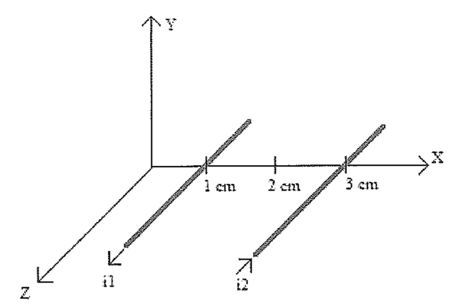 Sistema de eixos X, Y e Z com dois fios paralelos ao plano xz, cruzando o eixo x em 1 cm e 3 cm; o fio i1 tem seta no sentido +z e o fio i2 tem seta no sentido −z; marca em 2 cm no eixo x.