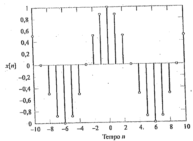 Gráfico de amostras x[n] versus tempo n, de −10 a 10, com valores entre −1 e 1 representados por hastes verticais terminadas em círculos.