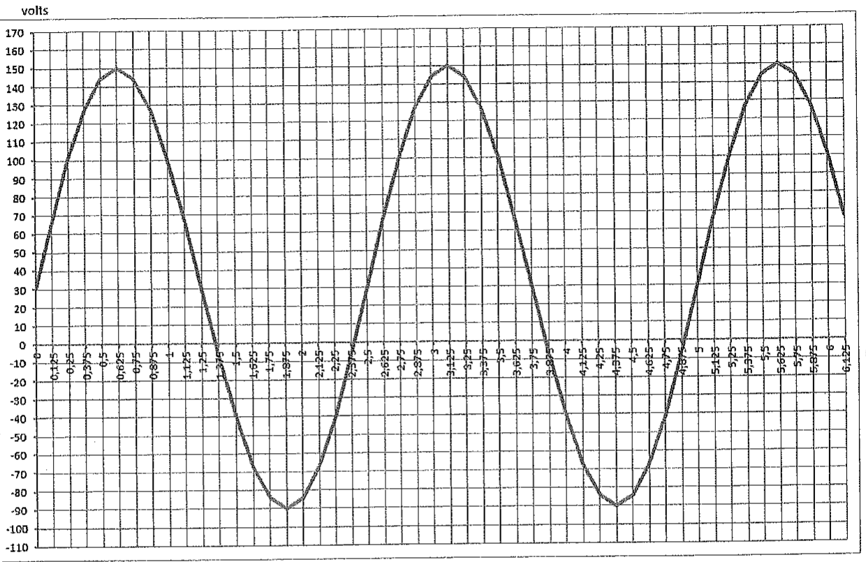 Tela quadriculada de osciloscópio com tensão em volts (de −110 a 170) versus tempo em ms (de 0 a 6,125), mostrando uma senoide com picos próximos de 150 V e vales próximos de −90 V.