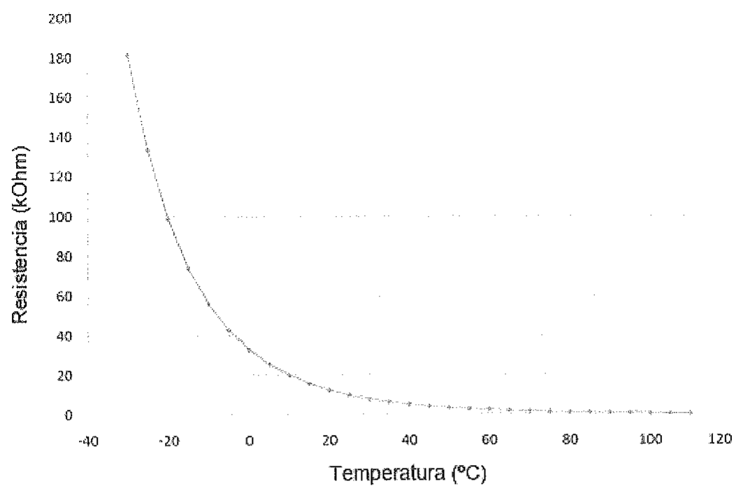 Gráfico de resistência (kOhm) versus temperatura (°C), de −40 a 120 °C, com curva decrescente que parte de cerca de 180 kOhm perto de −30 °C e se aproxima de zero em altas temperaturas.