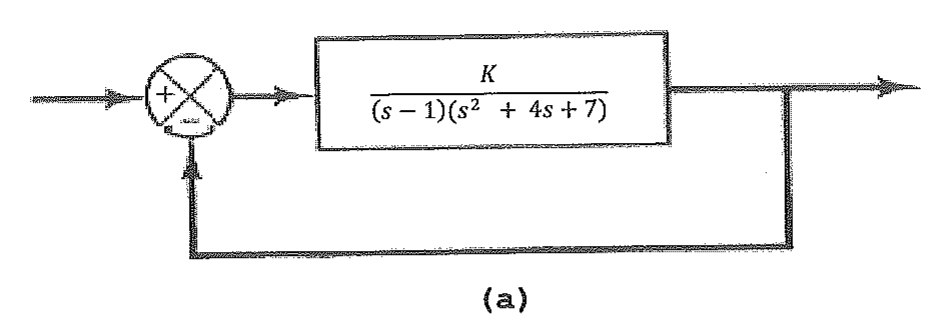 Figura (a): sistema com realimentação unitária negativa e função de transferência K / ((s − 1)(s² + 4s + 7)).