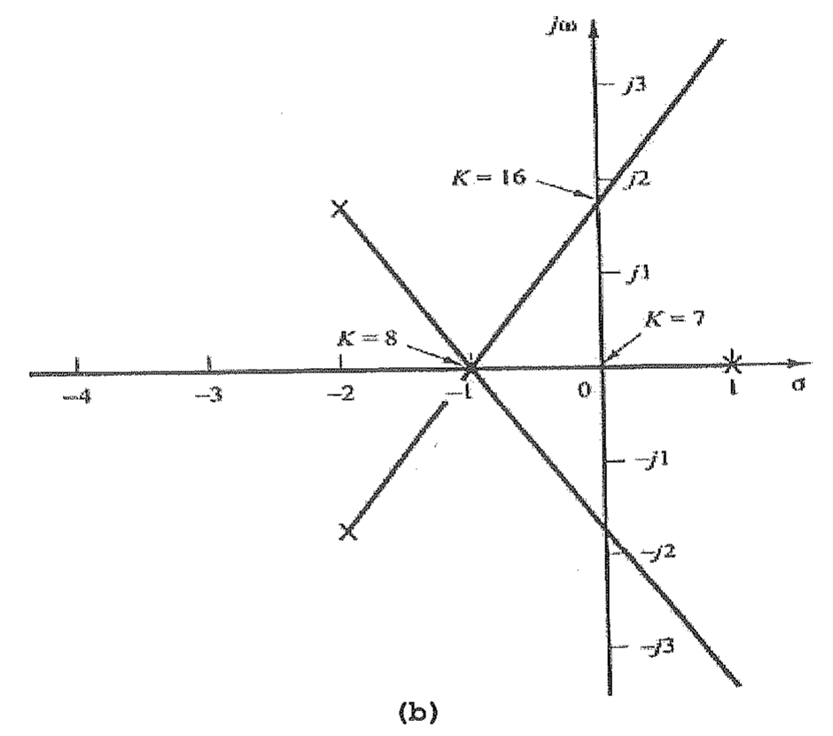 Figura (b): lugar das raízes no plano s, com um polo em s = 1 e dois polos complexos conjugados no semiplano esquerdo, ramos cruzando o eixo real em −1 (K = 8), passando pela origem (K = 7) e cruzando o eixo imaginário em torno de j2 (K = 16).