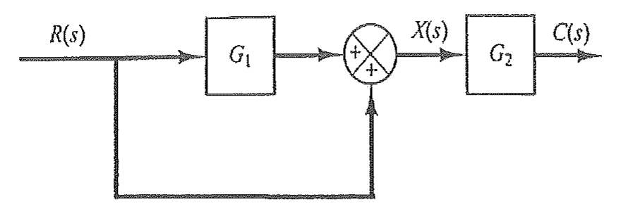 Diagrama de blocos: R(s) segue para o bloco G1 e também, por um ramo direto, para um somador (+,+) que recebe a saída de G1; a saída do somador X(s) entra no bloco G2, cuja saída é C(s).