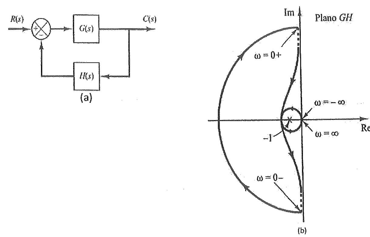 Figura (a): sistema de malha fechada com G(s) no ramo direto e H(s) na realimentação negativa. Figura (b): diagrama de Nyquist no plano GH com o ponto −1 marcado e as indicações ω = 0+, ω = 0−, ω = ∞ e ω = −∞.