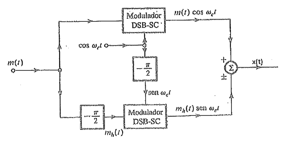Esquema de modulação: m(t) alimenta um modulador DSB-SC com portadora cos ωct, produzindo m(t) cos ωct; m(t) também passa por um defasador −π/2, gerando mh(t), que alimenta outro modulador DSB-SC com portadora sen ωct (obtida de cos ωct por um defasador −π/2), produzindo mh(t) sen ωct; as duas saídas são combinadas em um somador (+, ±) que gera x(t).