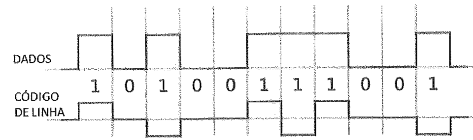 Formas de onda da sequência de dados 1 0 1 0 0 1 1 1 0 0 1 e do respectivo código de linha.