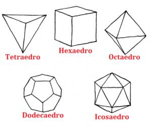 Desenhos dos cinco poliedros de Platão com seus nomes: Tetraedro, Hexaedro, Octaedro, Dodecaedro e Icosaedro.