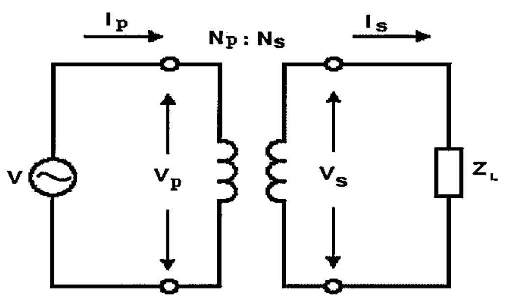 Transformador com relação de espiras Np:Ns: fonte senoidal V no primário com tensão Vp e corrente Ip; secundário com tensão Vs e corrente Is alimentando a carga ZL.