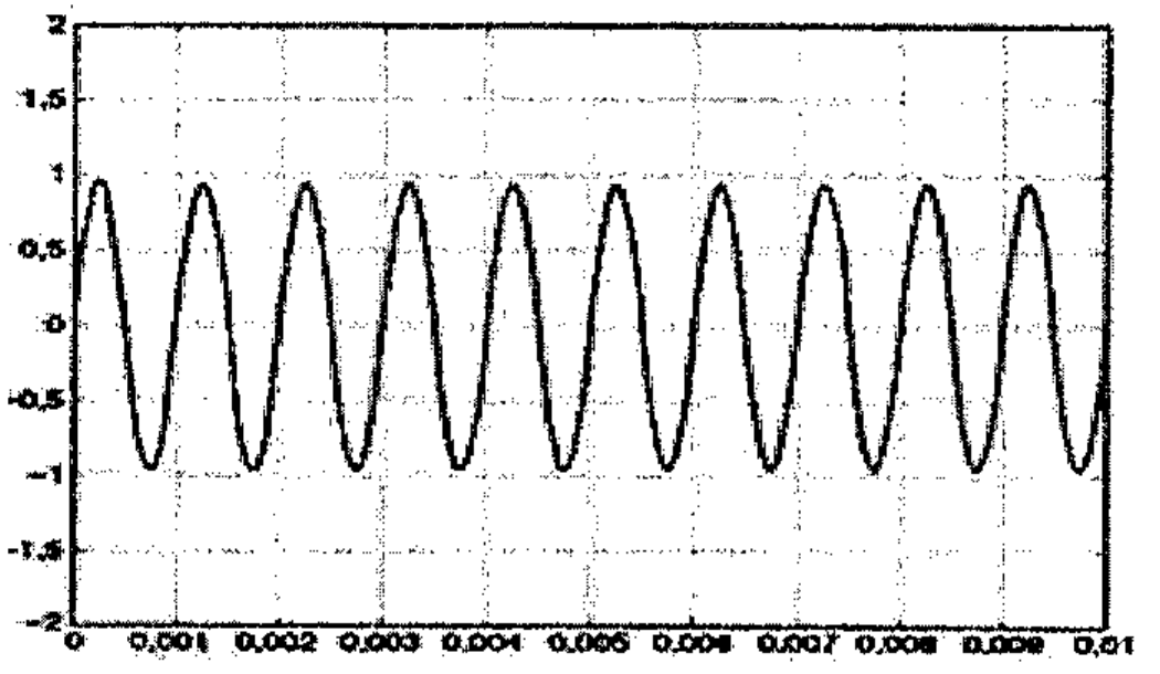 Tela de osciloscópio com sinal senoidal de amplitude 1; eixo vertical de -2 a 2 com marcações a cada 0,5; eixo horizontal de 0 a 0,01 com marcações a cada 0,001; o sinal completa vários ciclos no intervalo.