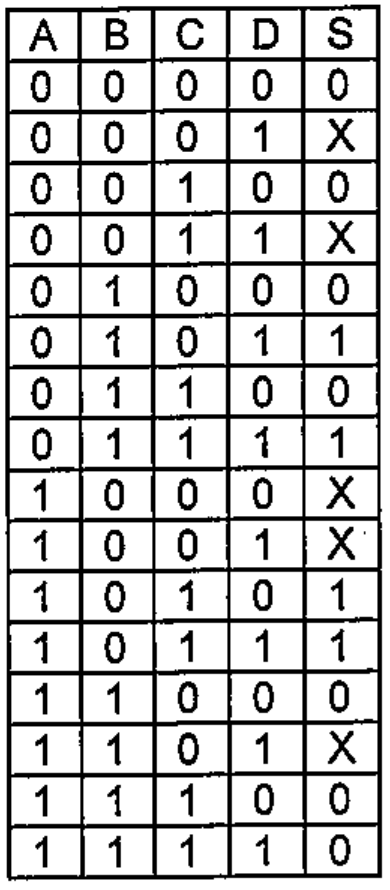 Tabela verdade com entradas A, B, C, D e saída S. Para ABCD de 0000 a 1111, S vale: 0, X, 0, X, 0, 1, 0, 1, X, X, 1, 1, 0, X, 0, 0.