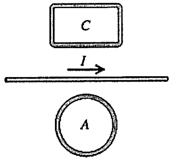 Fio longo horizontal com corrente I para a direita; espira retangular C acima do fio e espira circular A abaixo do fio.