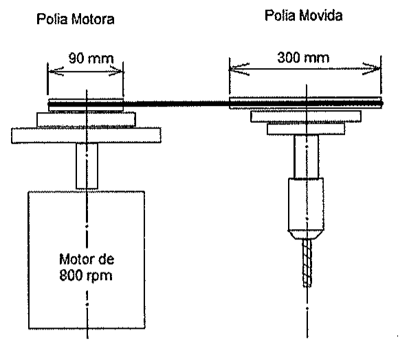 Esquema de furadeira de bancada: à esquerda, polia motora de 90 mm de diâmetro sobre um motor de 800 rpm; à direita, polia movida de 300 mm de diâmetro acoplada à broca; as duas polias estão ligadas por uma correia.