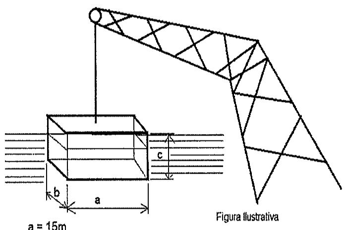 Figura ilustrativa: guindaste treliçado sustenta por um cabo um bloco em forma de caixa parcialmente imerso na água; as arestas são indicadas por a (comprimento), b (largura) e c (altura).
