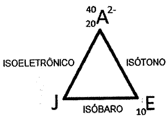 Triângulo com vértices A (no topo, com número de massa 40, número atômico 20 e carga 2-), J (embaixo à esquerda) e E (embaixo à direita, com número atômico 10). Lados indicados: ISOELETRÔNICO (entre A e J), ISÓTONO (entre A e E) e ISÓBARO (entre J e E).