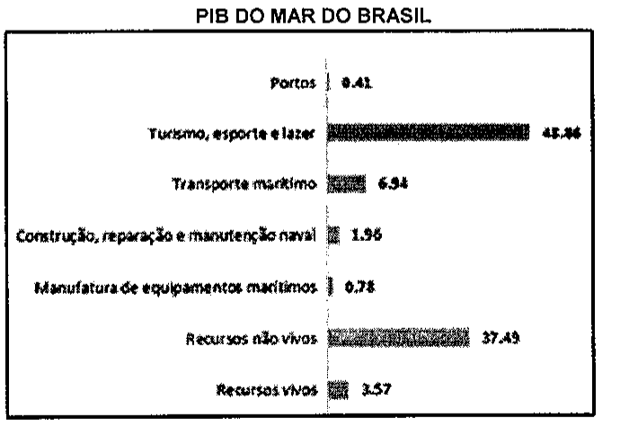 Gráfico intitulado PIB DO MAR DO BRASIL, de barras horizontais por setor: Portos, Turismo esporte e lazer (maior barra), Transporte marítimo, Construção reparação e manutenção naval, Manufatura de equipamentos marítimos, Recursos não vivos (segunda maior barra) e Recursos vivos, cada barra com seu valor numérico.