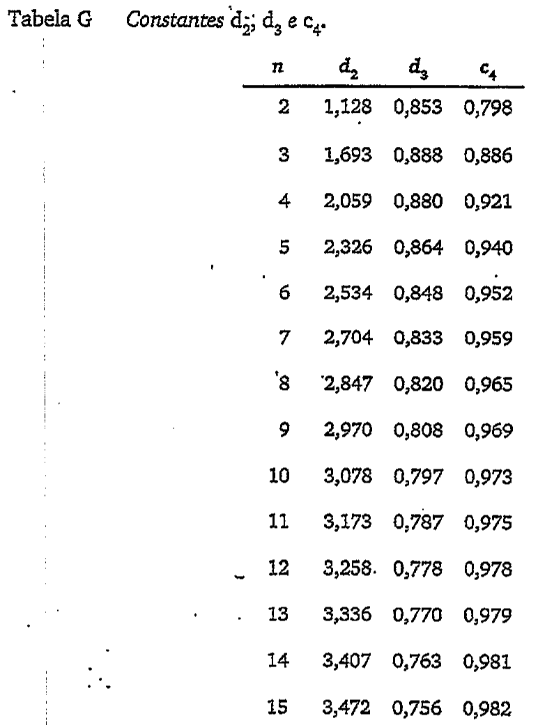 Tabela G (anexo do caderno): constantes d₂, d₃ e c₄ para n de 2 a 15. Exemplos: n=2: d₂=1,128, d₃=0,853, c₄=0,798; n=5: d₂=2,326, d₃=0,864, c₄=0,940.