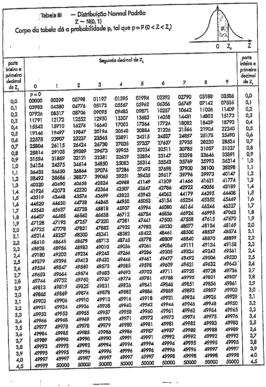 Tabela III (anexo do caderno): distribuição normal padrão Z ~ N(0,1); o corpo da tabela dá p = P(0 < Z < Zc), com Zc de 0,00 a 4,5.