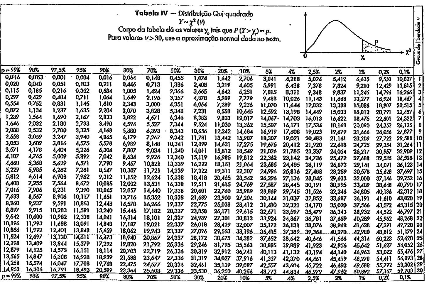 Tabela IV (anexo do caderno): distribuição qui-quadrado; o corpo da tabela dá os valores yc tais que P(Y > yc) = p, para graus de liberdade de 1 a 30 e p de 99% a 0,1%.
