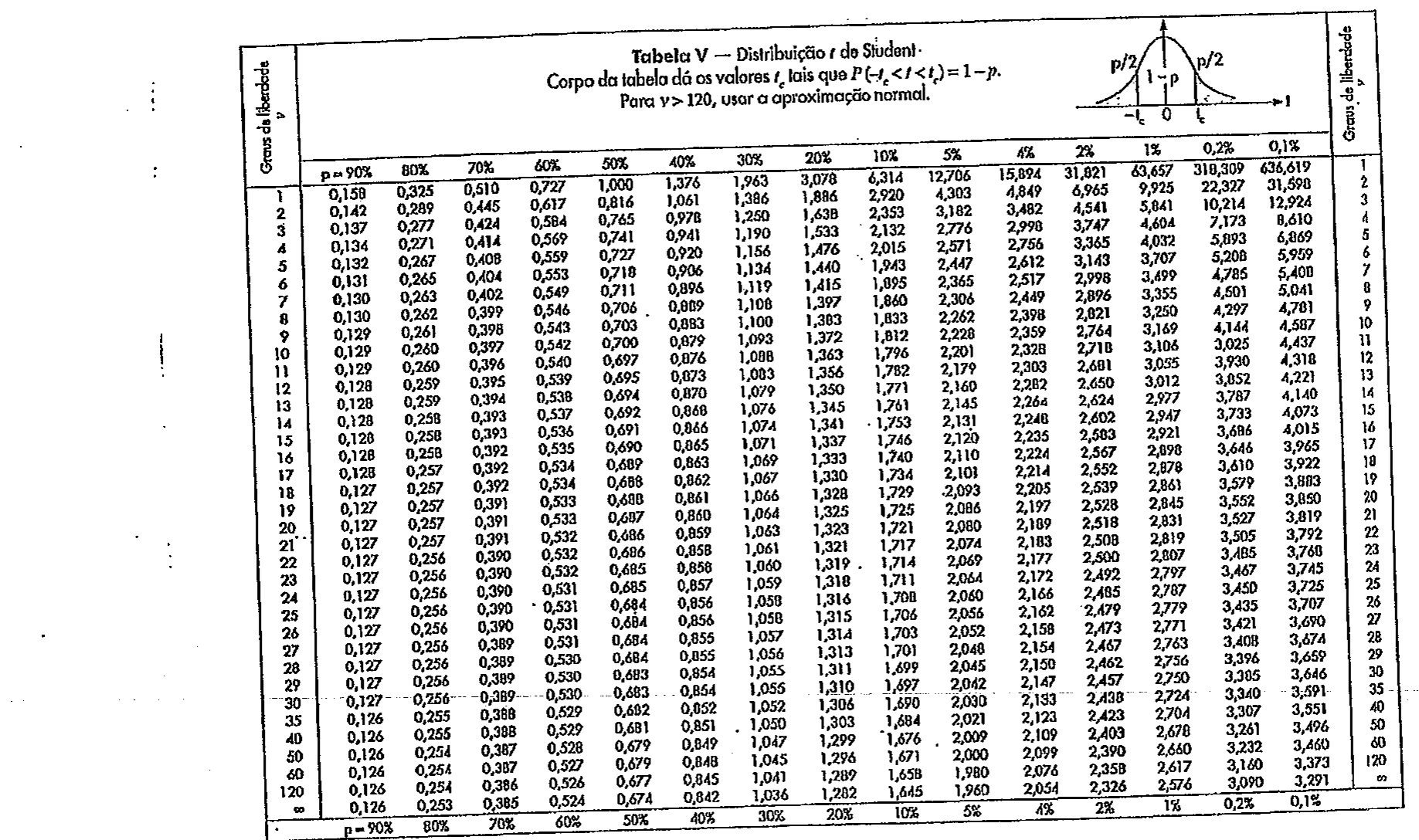 Tabela V (anexo do caderno): distribuição t de Student; o corpo da tabela dá os valores tc tais que P(-tc < t < tc) = 1 - p, para graus de liberdade de 1 a 120 e infinito e p de 90% a 0,1%.