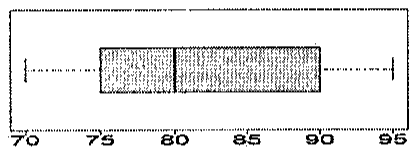 Boxplot horizontal com eixo de 70 a 95: bigodes de 70 a 95, caixa de 75 a 90 e mediana em 80.
