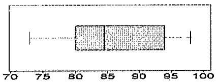 Boxplot horizontal com eixo de 70 a 100: bigodes de cerca de 73 a 98, caixa de cerca de 80 a 94 e mediana próxima de 84.