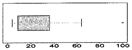 Boxplot horizontal com eixo de 0 a 100: caixa de cerca de 8 a 35, bigode até cerca de 63 e um ponto isolado próximo de 100.