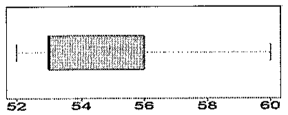 Boxplot horizontal com eixo de 52 a 60: bigodes de cerca de 52 a 60, caixa de cerca de 53 a 56 com mediana na borda esquerda da caixa.