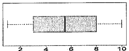 Boxplot horizontal com eixo de 2 a 10: bigodes de 1 a 10, caixa de 3 a 8 e mediana em 5,5.