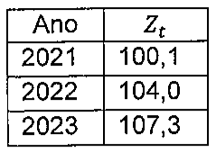 Tabela com colunas Ano e Zt: 2021 – 100,1; 2022 – 104,0; 2023 – 107,3.