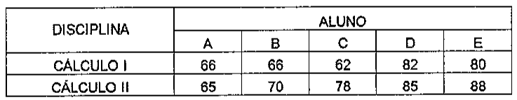 Tabela de notas por disciplina e aluno. Cálculo I: A 66, B 66, C 62, D 82, E 80. Cálculo II: A 65, B 70, C 78, D 85, E 88.