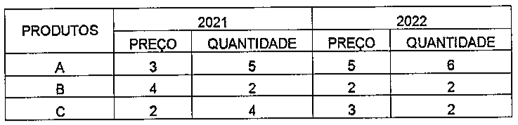Tabela de preços e quantidades. 2021: A preço 3, quantidade 5; B preço 4, quantidade 2; C preço 2, quantidade 4. 2022: A preço 5, quantidade 6; B preço 2, quantidade 2; C preço 3, quantidade 2.