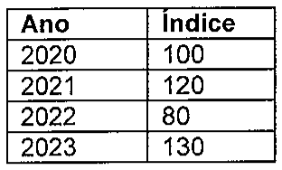 Tabela com colunas Ano e Índice: 2020 – 100; 2021 – 120; 2022 – 80; 2023 – 130.