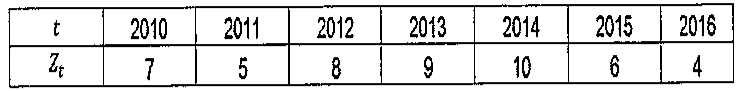 Tabela com t de 2010 a 2016 e respectivos Zt: 7, 5, 8, 9, 10, 6 e 4.