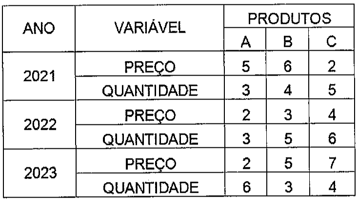 Tabela de preços e quantidades dos produtos A, B e C. 2021: preços 5, 6, 2; quantidades 3, 4, 5. 2022: preços 2, 3, 4; quantidades 3, 5, 6. 2023: preços 2, 5, 7; quantidades 6, 3, 4.