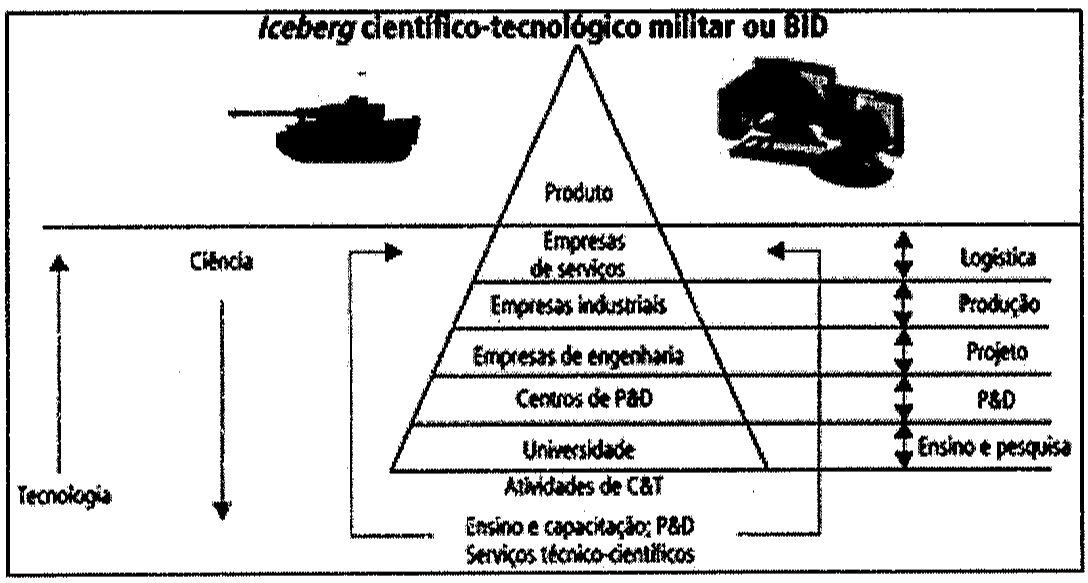 Figura “Iceberg científico-tecnológico militar ou BID”: pirâmide cortada por uma linha d'água; acima dela, o Produto, ilustrado por um tanque e um equipamento; abaixo, em camadas de cima para baixo, Empresas de serviços, Empresas industriais, Empresas de engenharia, Centros de P&D e Universidade, com Atividades de C&T na base. À direita, as camadas correspondem a Logística, Produção, Projeto, P&D e Ensino e pesquisa. À esquerda, setas indicam Ciência (de cima para baixo) e Tecnologia (de baixo para cima). Na base, Ensino e capacitação; P&D; Serviços técnico-científicos.